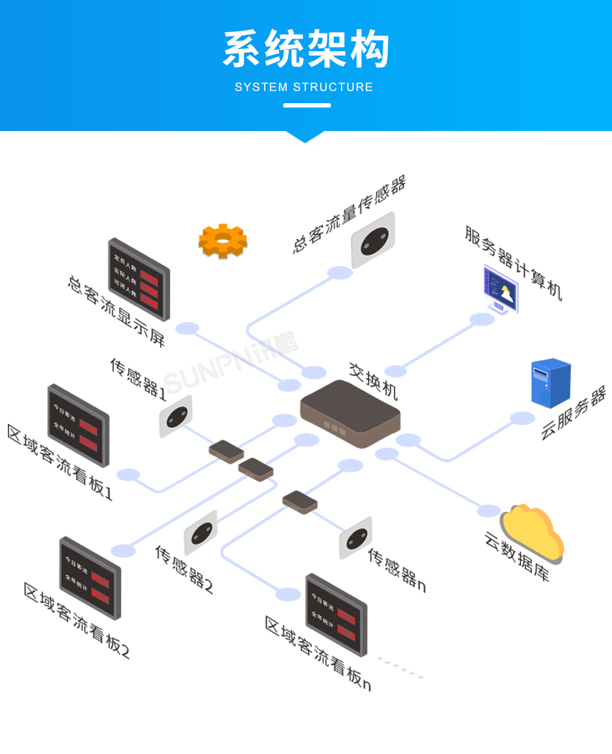 客流统计系统