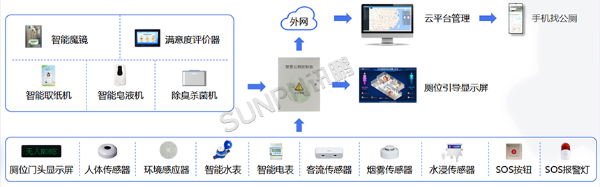 智慧厕所系统架构