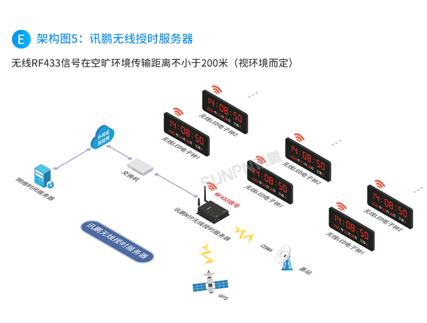 架构图5:讯鹏无线授时服务器