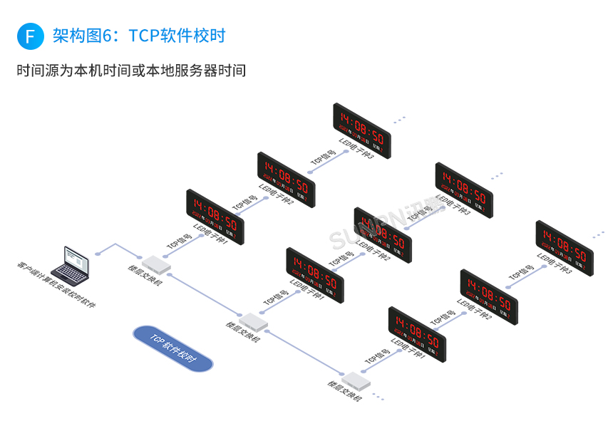 架构图6: TCP软件校时