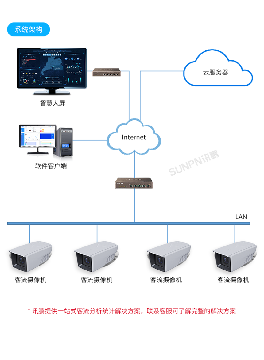 客流摄像头-系统架构