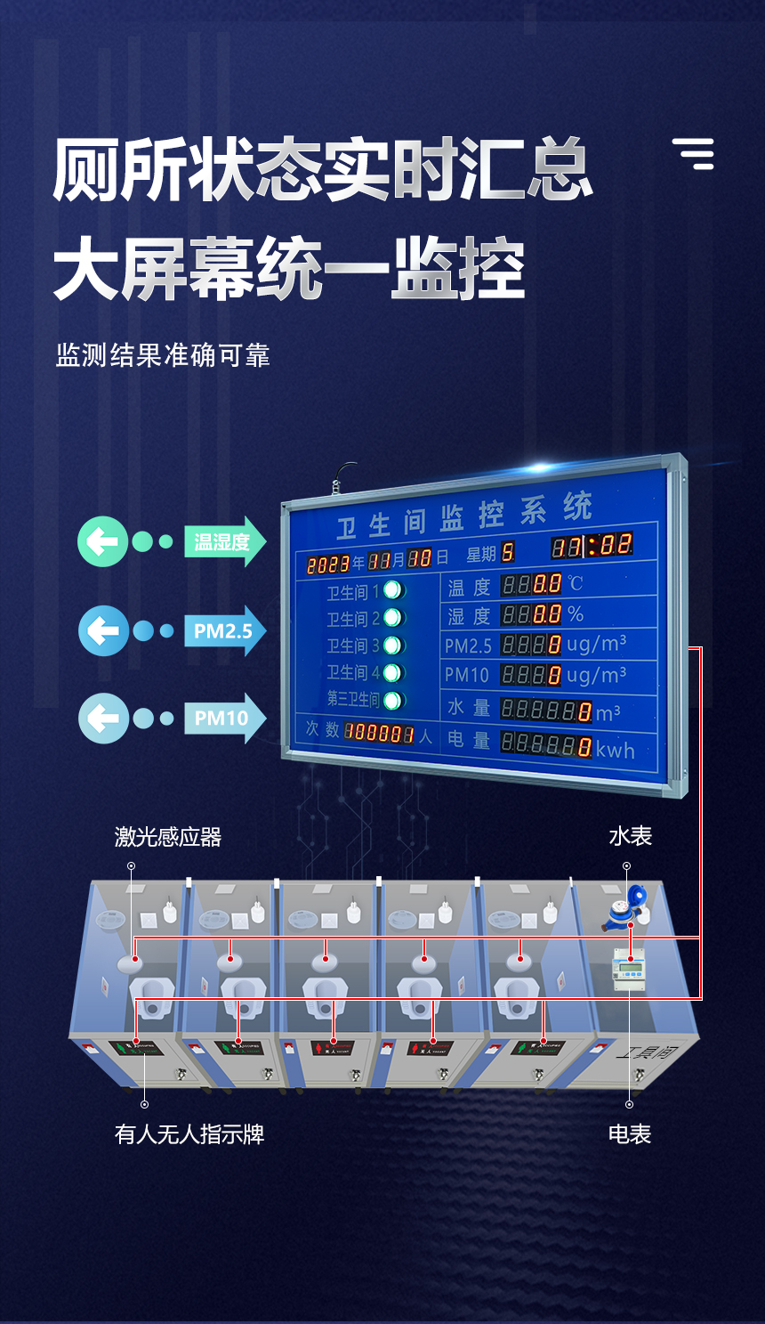 讯鹏移动公厕状态汇总屏-实时监控