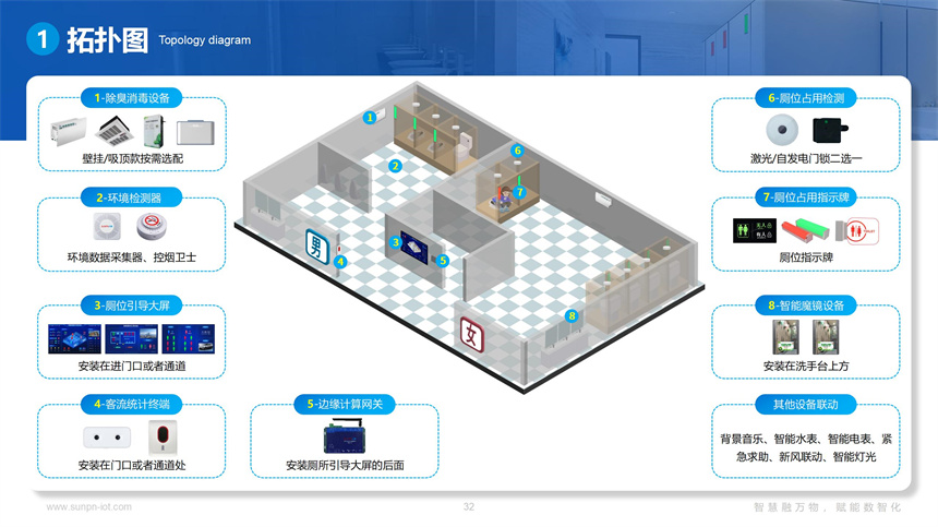 讯鹏智慧公厕系统-拓扑图展示