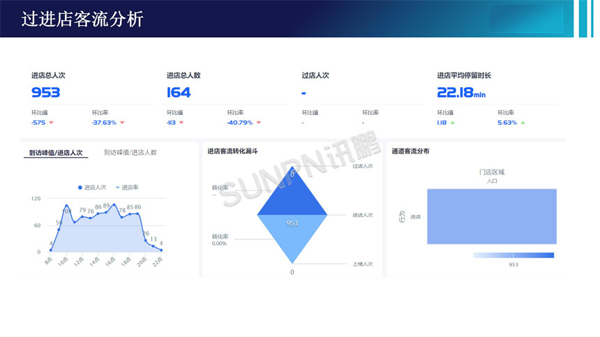 客流统计系统-过进店客流分析