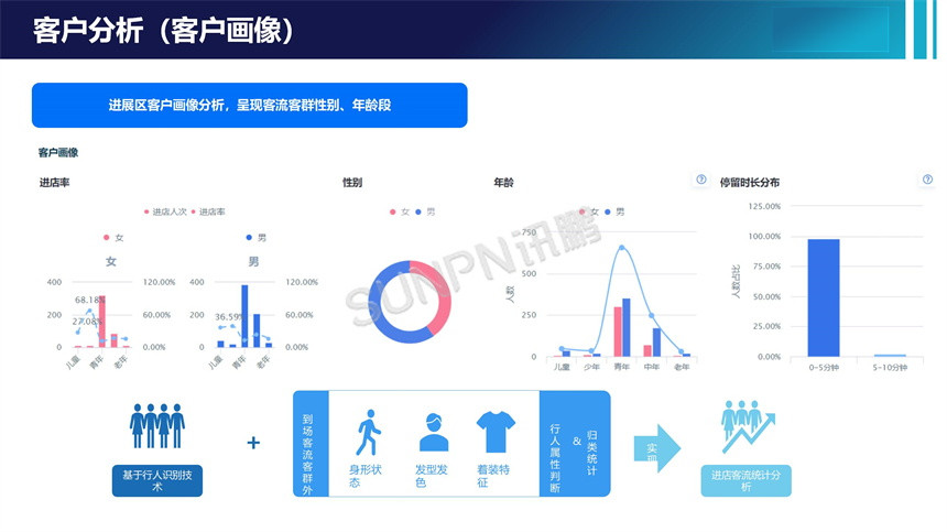 客流统计系统-客户画像分析