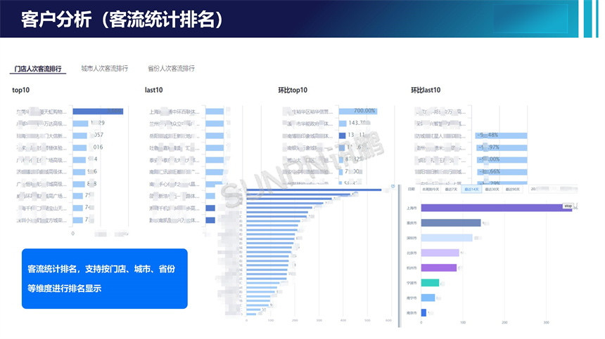 客流统计系统-多维度门店客流量排名