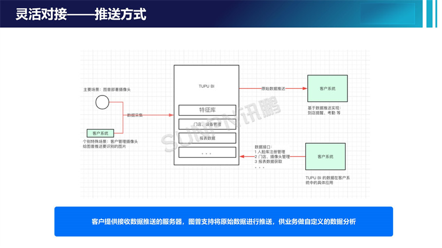 客流统计系统-对接灵活