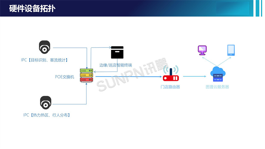 客流统计系统-硬件设备拓扑