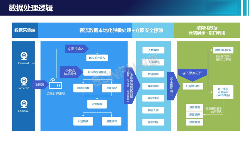 客流统计系统-数据处理逻辑