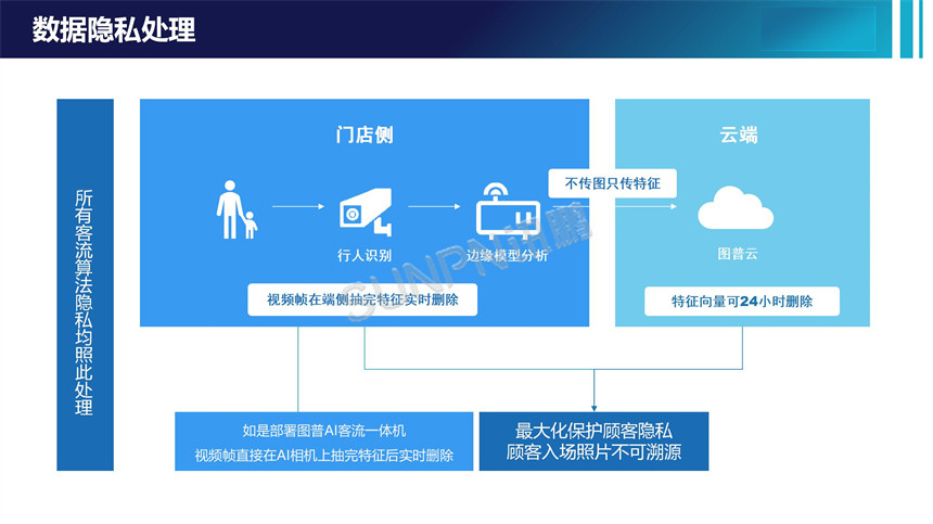 客流统计系统-数据隐私处理