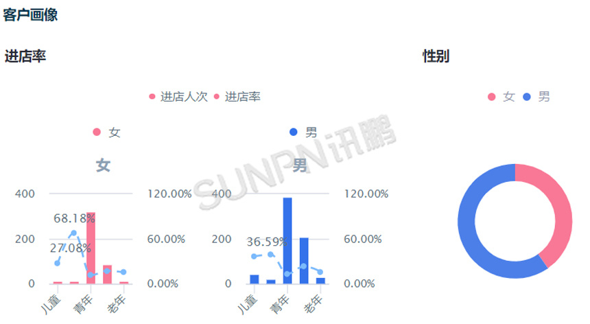 客流统计系统-客户画像分析