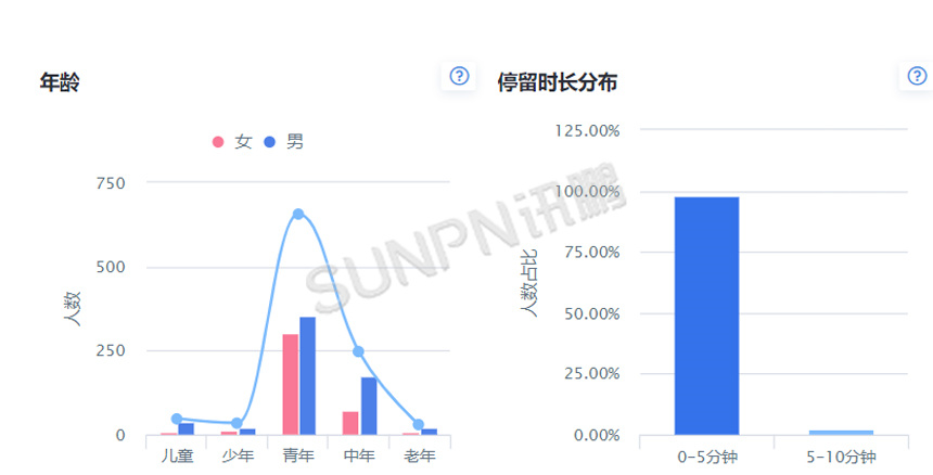 客流统计系统-客户画像分析