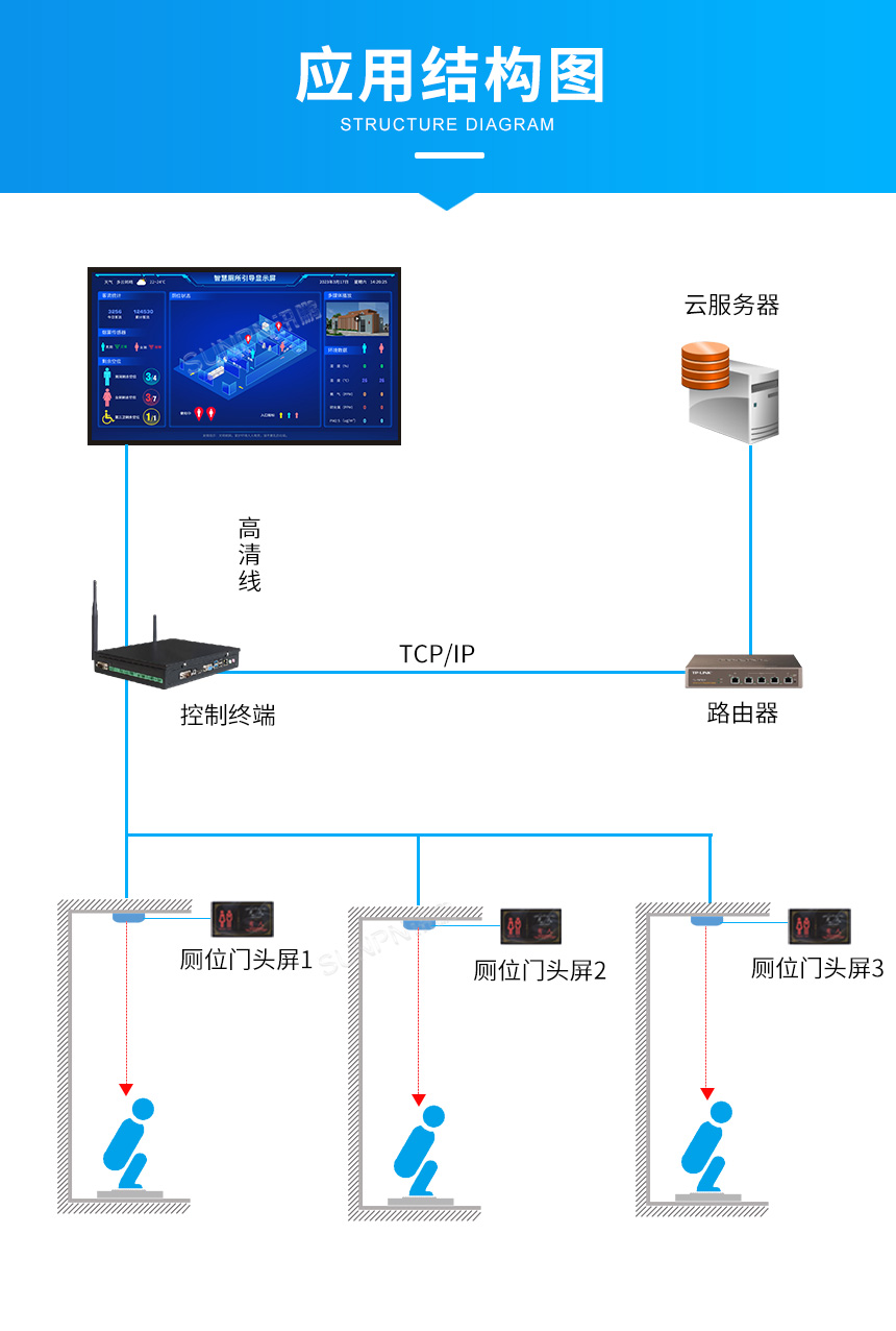 智慧公厕-有线方案架构图