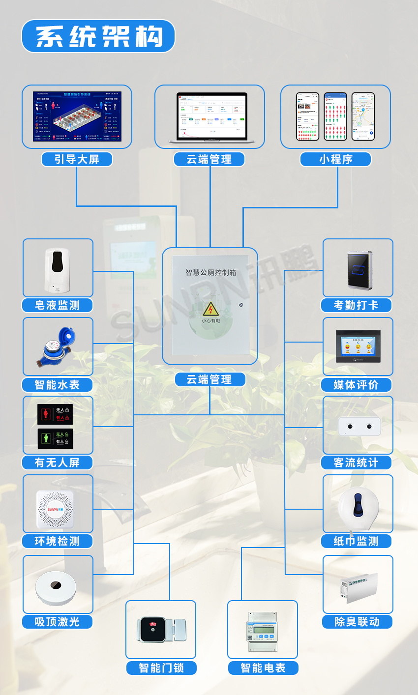 智慧公厕-方案架构图