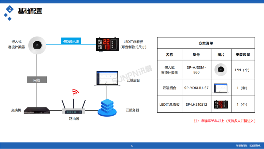 讯鹏客流统计系统-配置选型