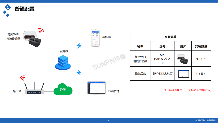 讯鹏客流统计系统配置选型