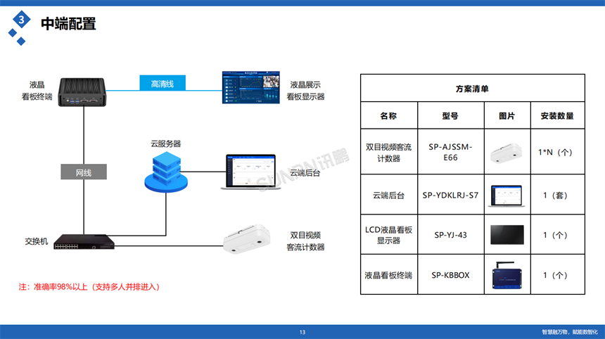 讯鹏客流统计系统配置选型