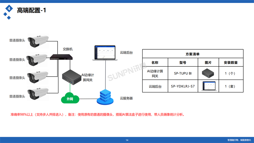 讯鹏客流统计系统配置选型