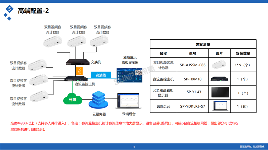 讯鹏客流统计系统配置选型