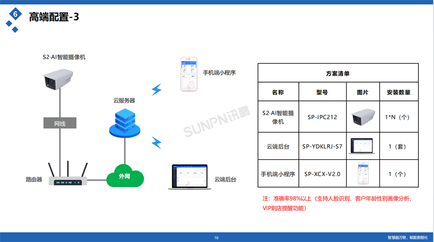 讯鹏客流统计系统配置选型