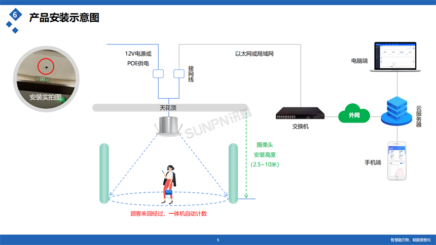 讯鹏客流统计系统-安装示图