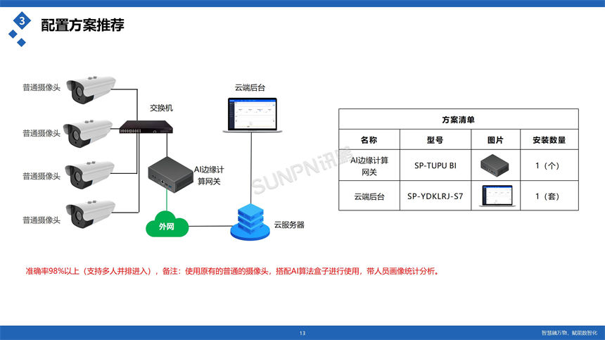 讯鹏防飞单客流统计系统配置推荐