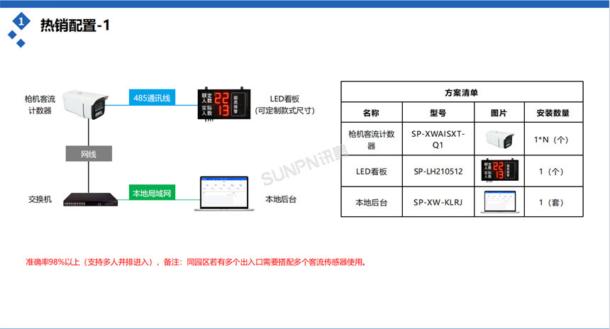 讯鹏客流统计系统-配置选型