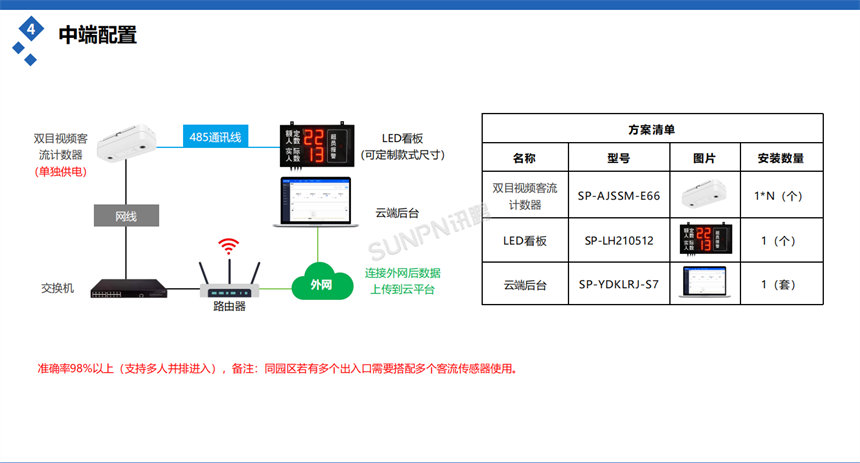 讯鹏客流统计系统-配置选型