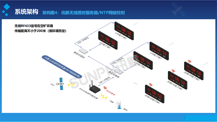 讯鹏同步时钟系统-架构图