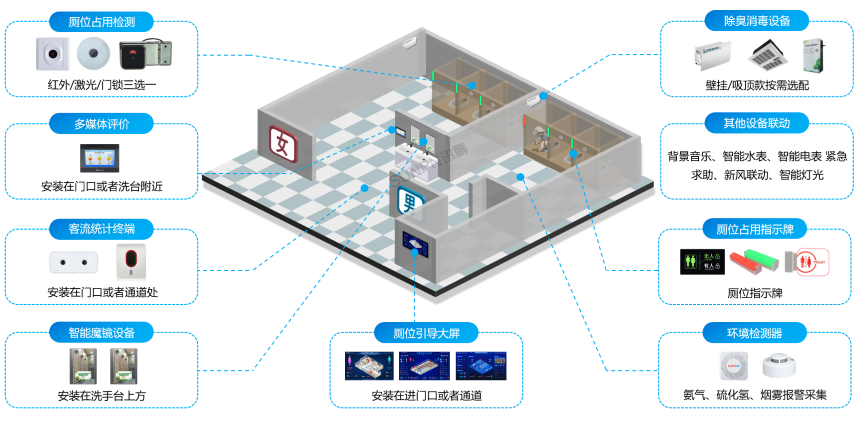 智慧公厕系统-布局图