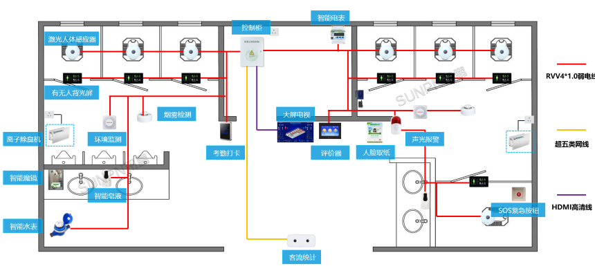 智慧公厕系统-走线样图