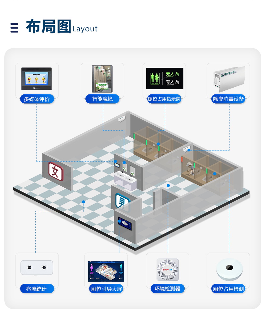 智慧公厕系统-布局图