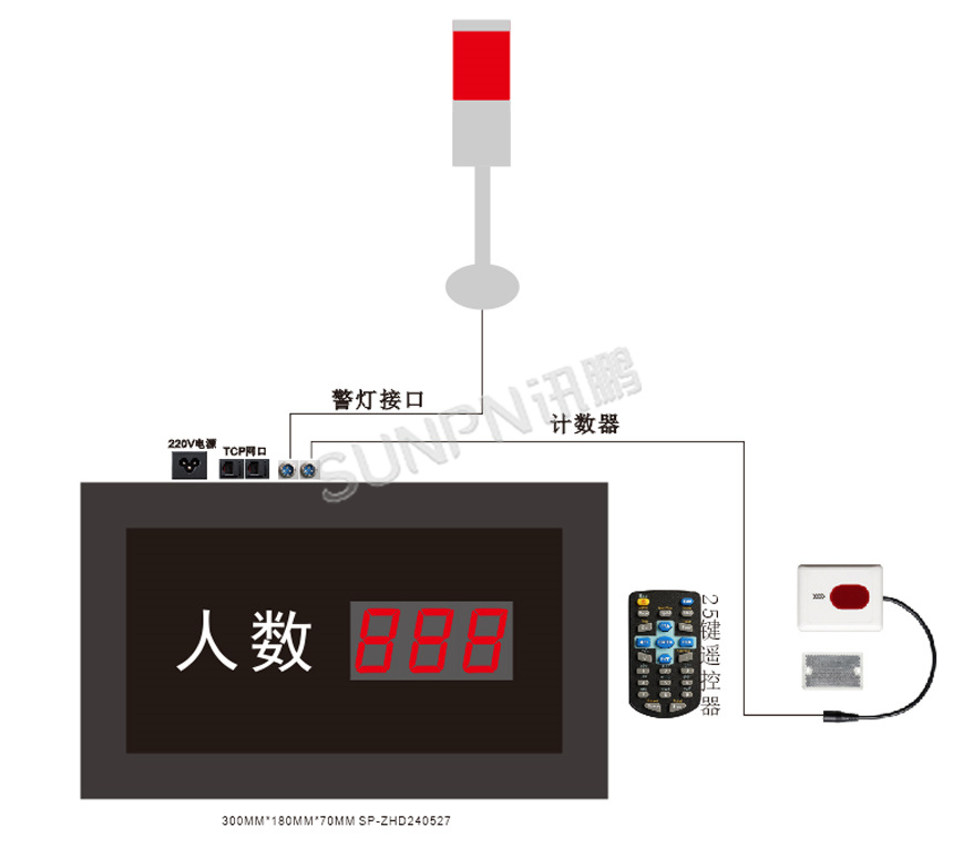 讯鹏客流统计系统-系统架构