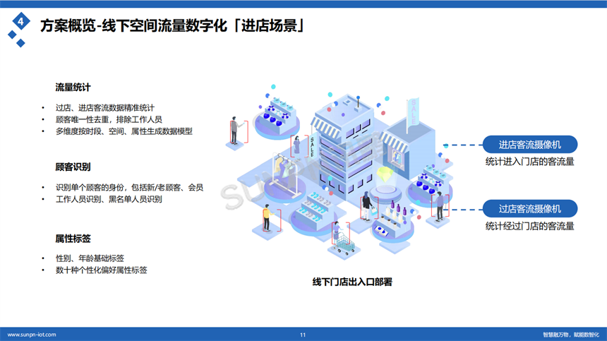 讯鹏客流统计系统-功能模型