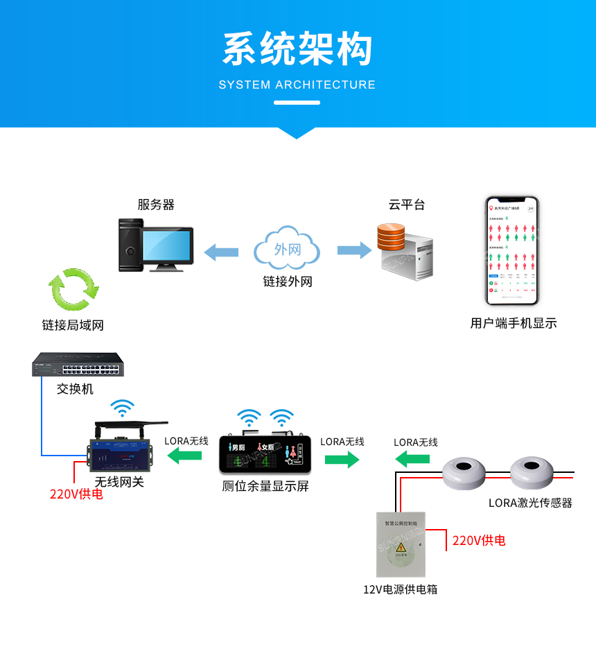 智慧公厕-系统架构