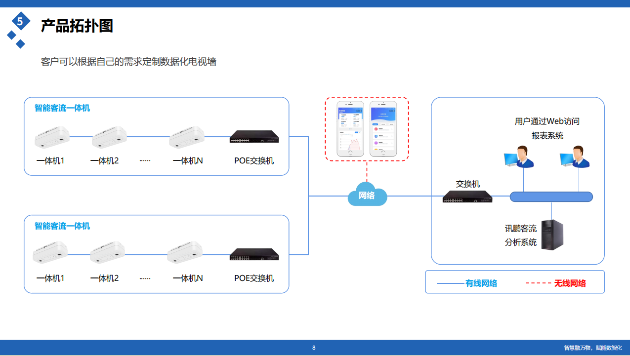 讯鹏客流统计系统-系统架构