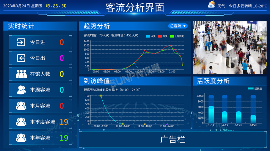 讯鹏客流统计系统-统计分析