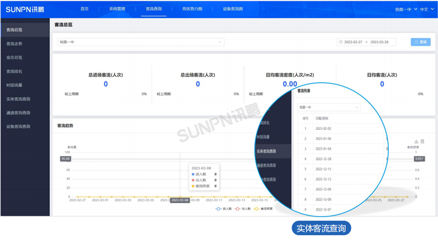 讯鹏客流统计系统-人数统计分析