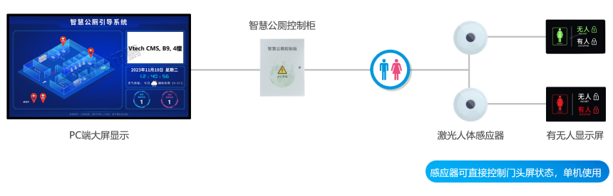 基础版智慧公厕系统