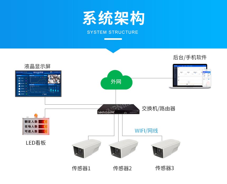 讯鹏客流统计系统-集成简单