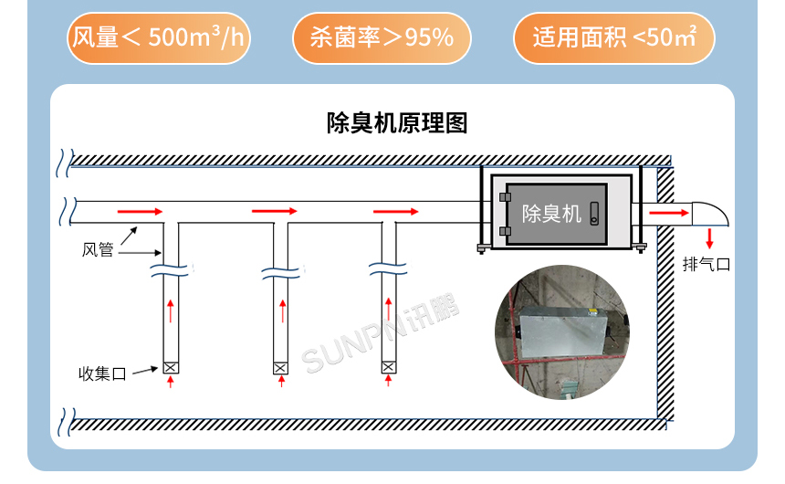 讯鹏管道式除臭机-除臭效果出色