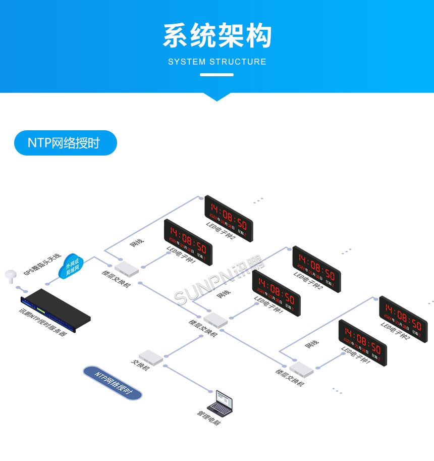 讯鹏NTP电子钟系统架构