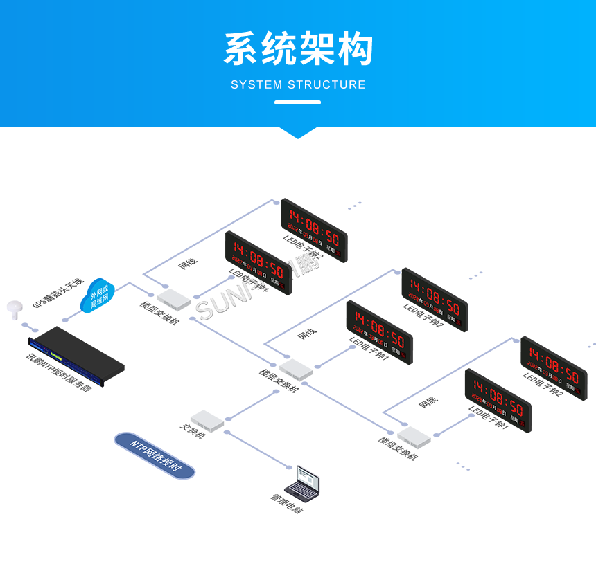 NTP网络校时电子钟-系统架构