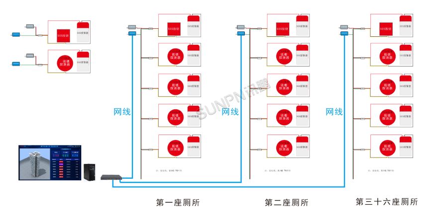 楼宇吸烟+SOS报警系统-系统架构