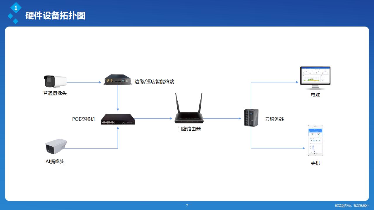 深圳讯鹏客流统计系统架构图