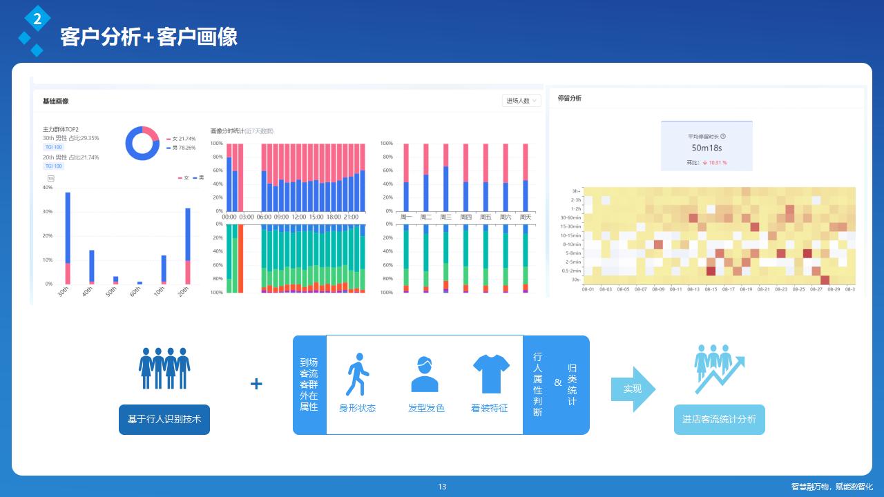 深圳讯鹏客流统计系统-客户分析