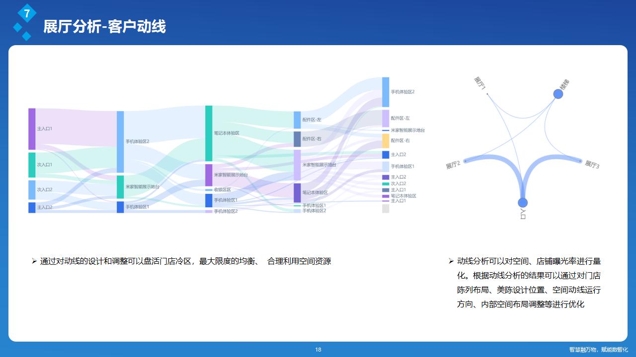 展厅客流轨迹分析