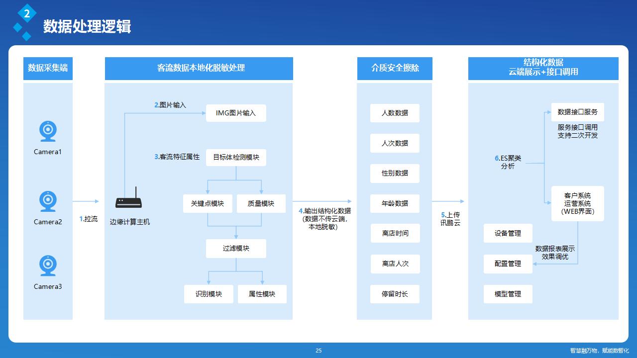 深圳讯鹏客流统计系统数据处理