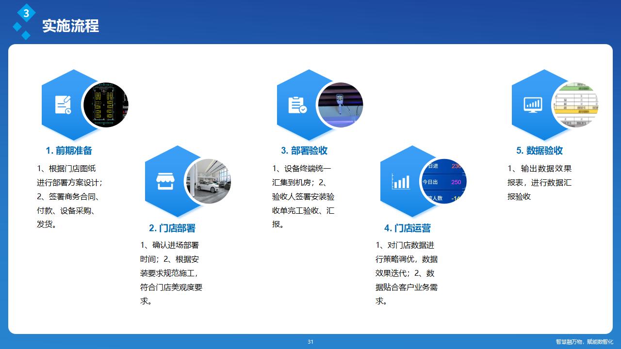 深圳讯鹏客流统计系统-流程严格