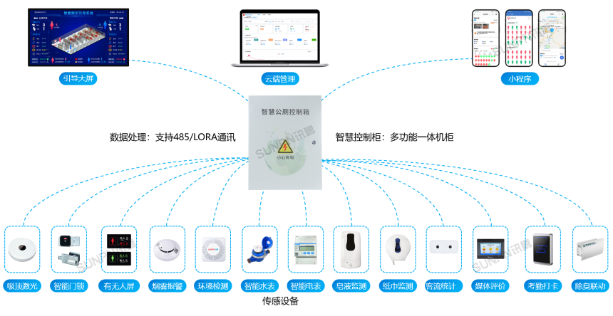 智慧公厕系统-系统架构